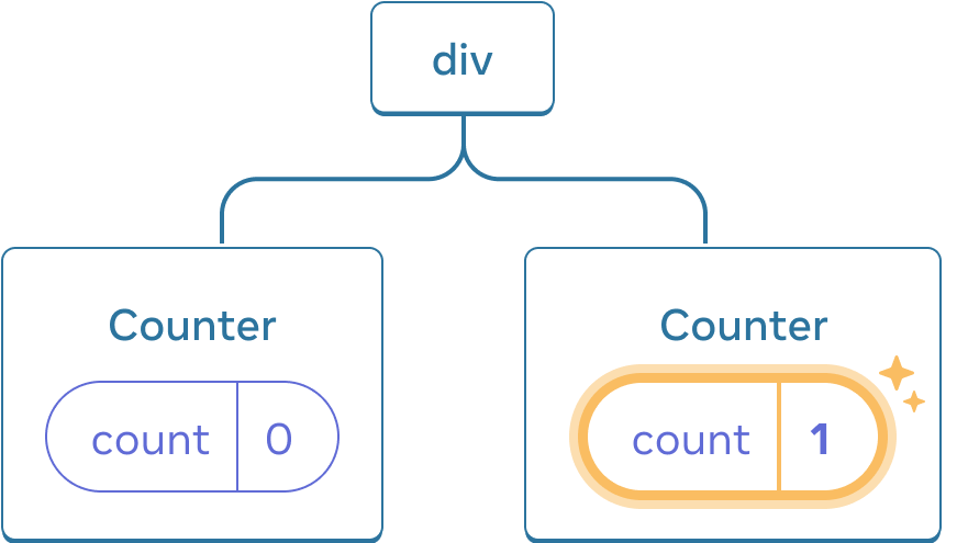 Diagrama de un árbol de componentes de React. El nodo raíz está etiquetado como 'div' y tiene dos hijos. El hijo izquierdo se llama 'Counter' y contiene una burbuja de estado llamada 'count' con valor 0. El hijo derecho se llama 'Counter' y contiene una burbuja de estado llamada 'count' con valor 1. La burbuja de estado del hijo derecho está resaltada en amarillo para indicar que su valor se ha actualizado.